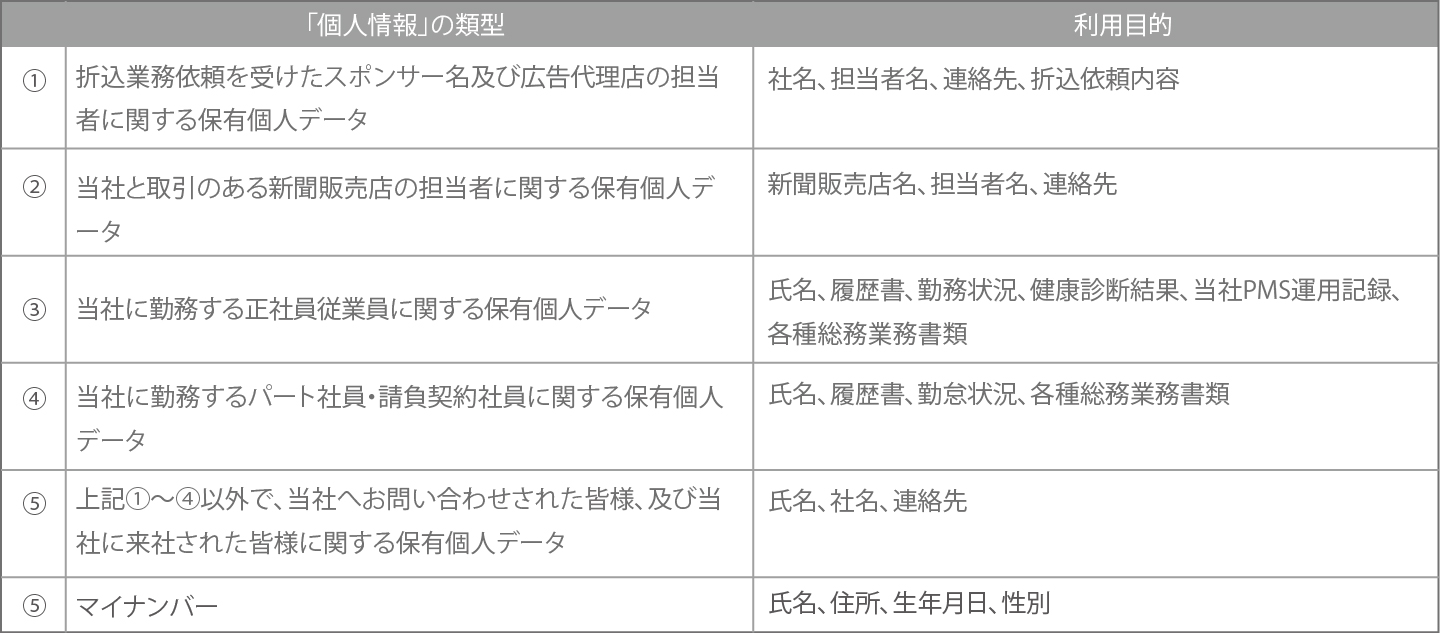 開示対象個人情報